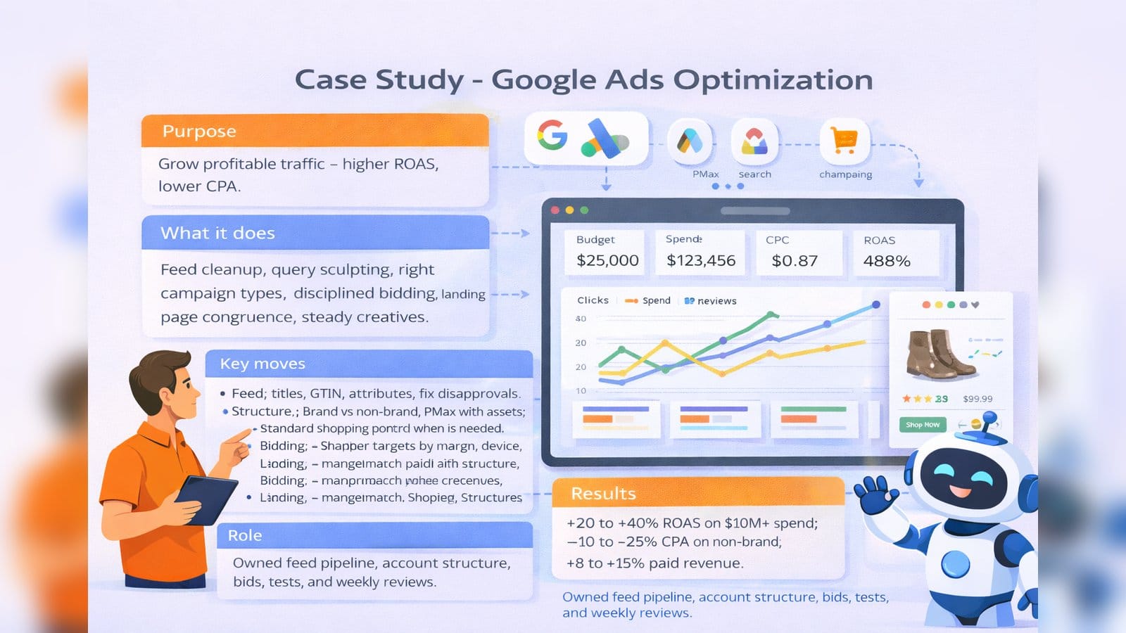 Case Study - Google Ads Optimization